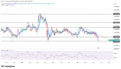 EURCHF Experiences Downward Spiral