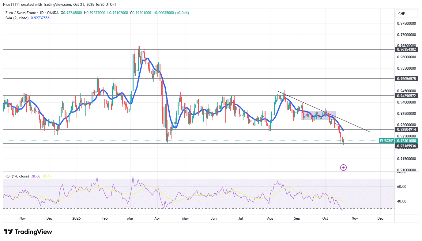 EURCHF Experiences Downward Spiral
