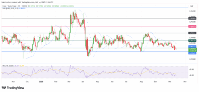 EURCHF Struggles Near 0.93 as Downtrend Persists