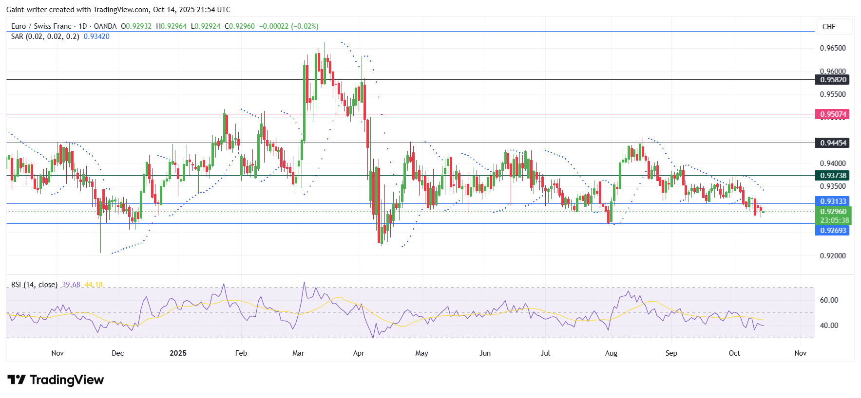 EURCHF Struggles Near 0.93 as Downtrend Persists
