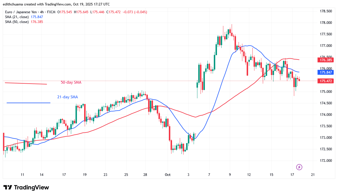 The EUR/JPY Rises above 175.00 Once More