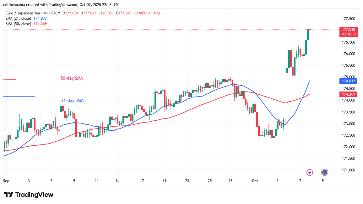 The EUR/JPY Declines as It Stalls at 177.00