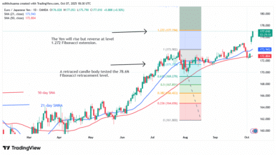 The EUR/JPY Declines as It Stalls at 177.00