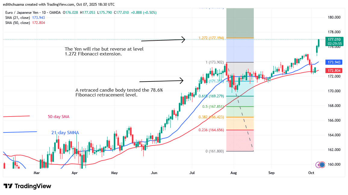 The EUR/JPY Declines as It Stalls at 177.00
