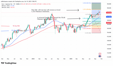 The EUR/JPY Rises above 175.00 Once More