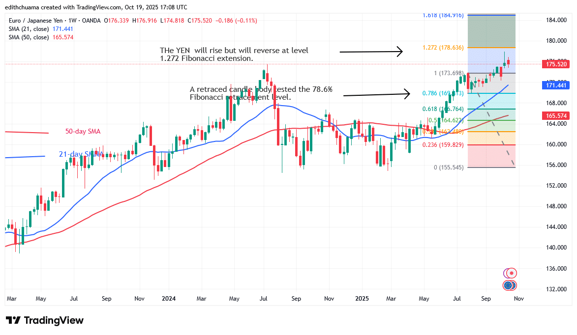 The EUR/JPY Rises above 175.00 Once More