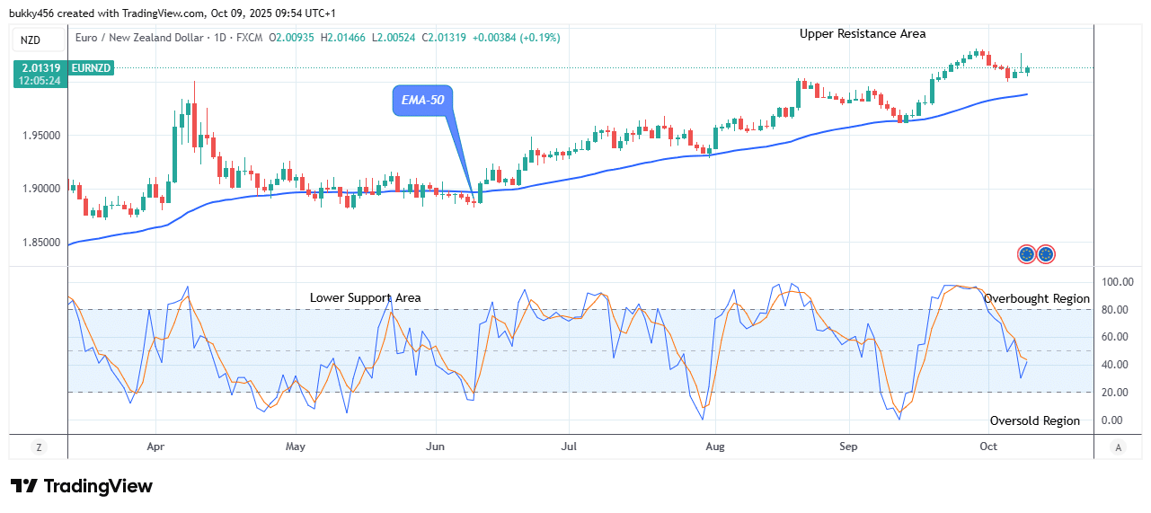 EURNZD: Are the Bears Going to Show Up? (Again)