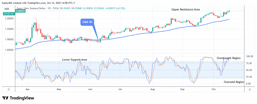 EURNZD: Shows a Bullish Flag