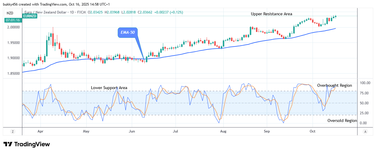EURNZD:Shows a Bullish Flag