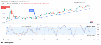 EURNZD: Price May Experience an Increase
