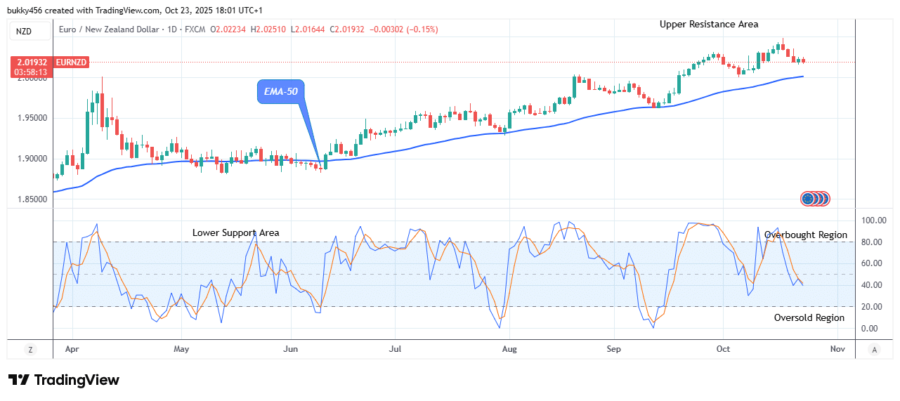 EURNZD: Price May Experience an Increase
