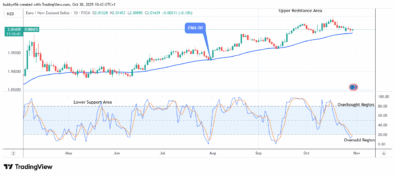 EURNZD: Bullish Action May Continue