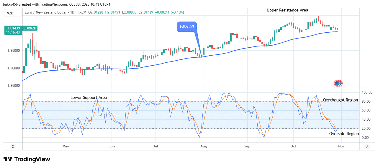 EURNZD: Bullish Action May Continue