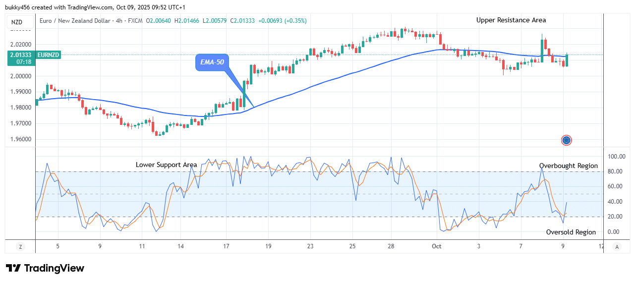 EURNZD: Are the Bears Going to Show Up? (Again)