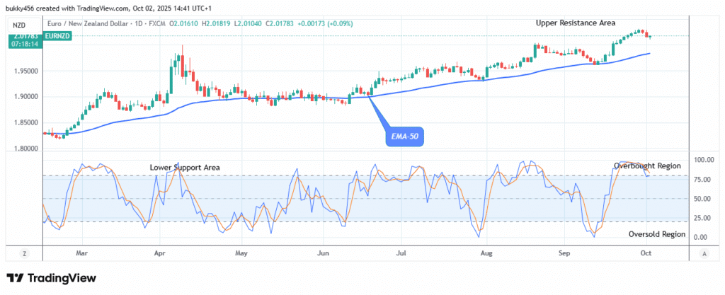 EURNZD: Price Offers a Suitable Pullback