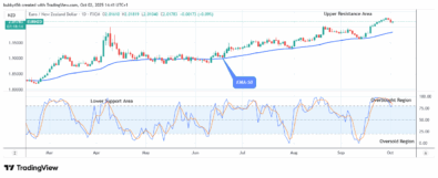EURNZD: Price Offers a Suitable Pullback