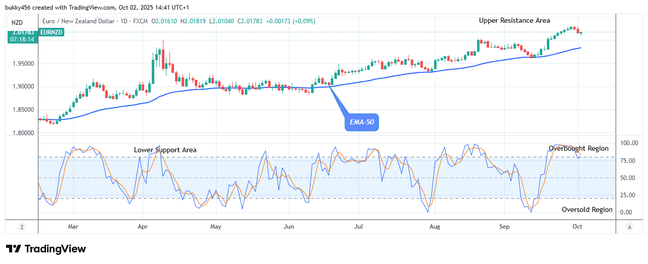 EURNZD: Price Offers a Suitable Pullback