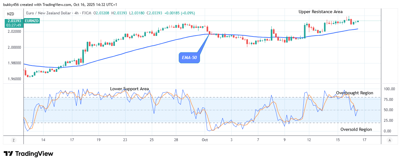 EURNZD:Shows a Bullish Flag