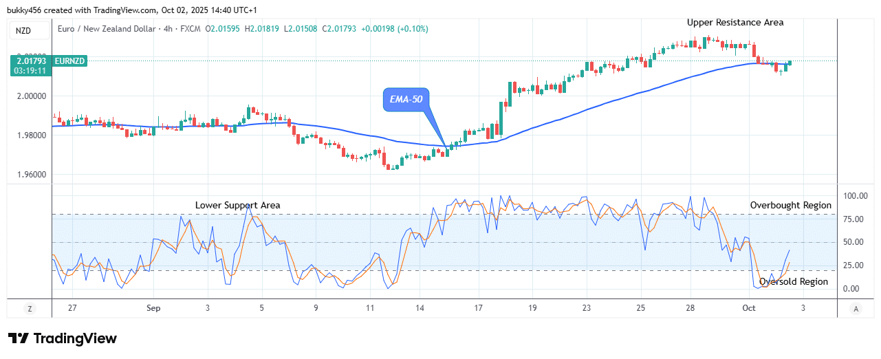 EURNZD: Price Offers a Suitable Pullback