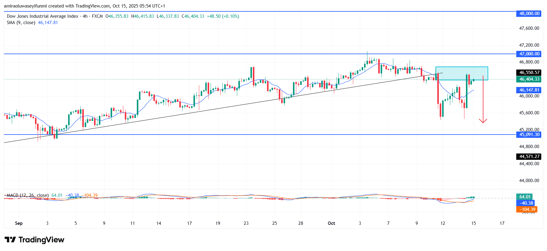 US30 Regains Upward Momentum After Liquidity Sweep