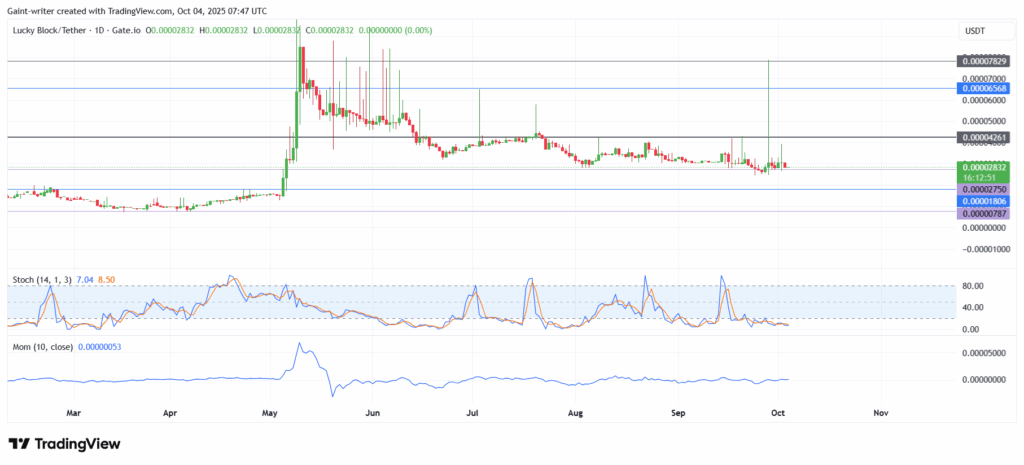 Lucky Block Holds Firm at Key Support, Bulls Prepare for a Reversal