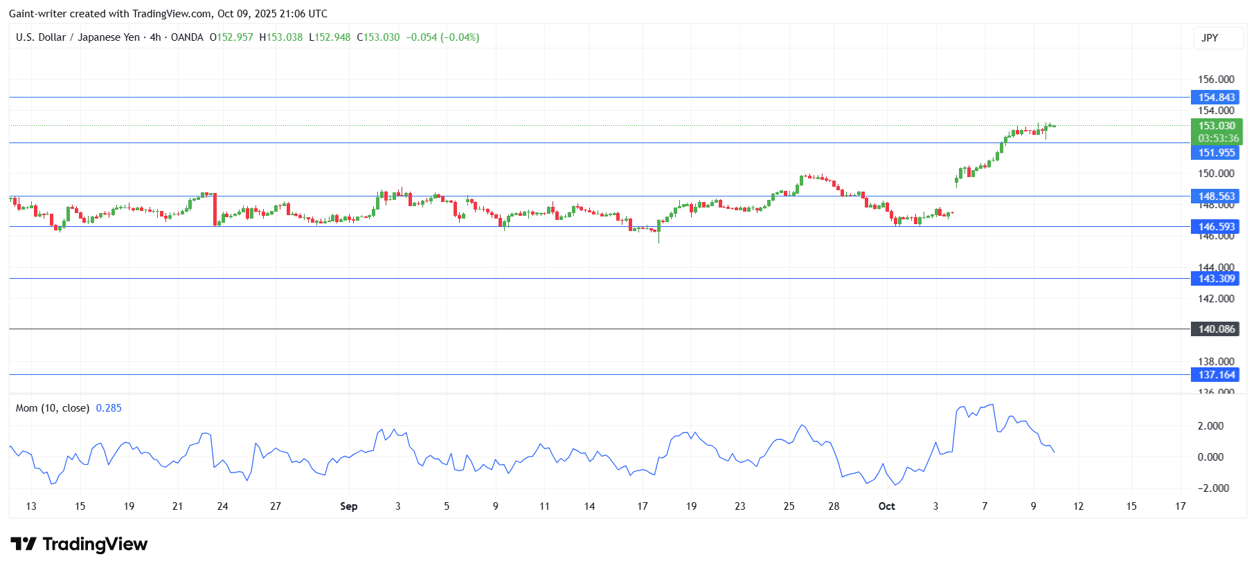 USDJPY Bulls Gain Control as Price Nears Multi-Month Highs