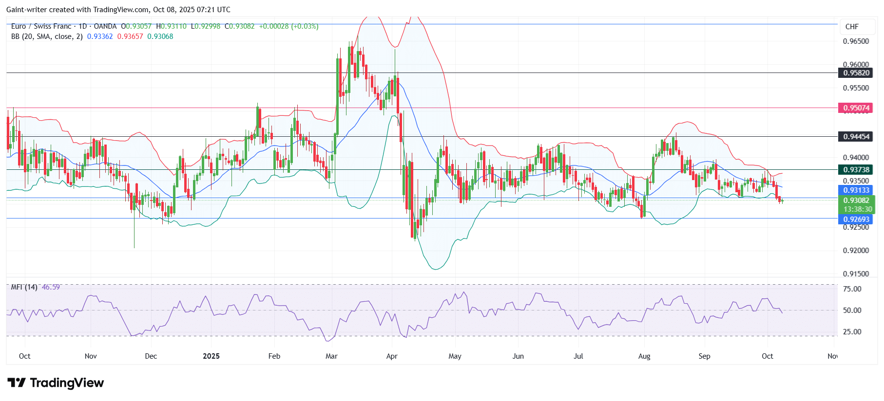 EUR/CHF Drifts Lower Toward 0.93082 Support As Consolidation Persists