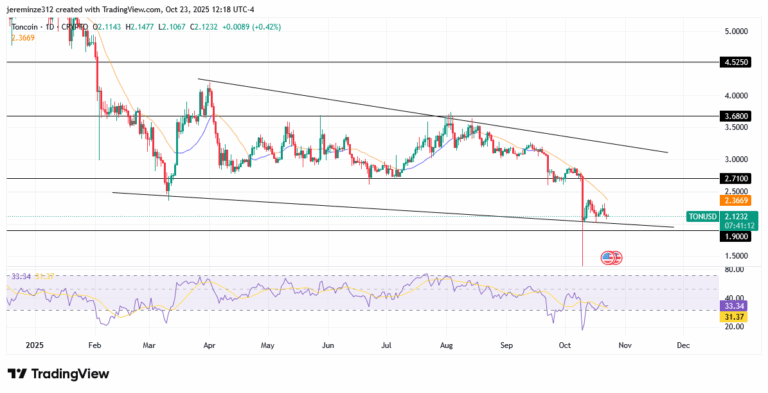 ‎TONCOIN Consolidates as Bears Retain Control Below the $2.7100 Level