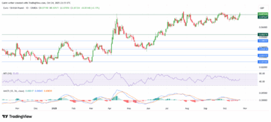 Weekly Market Outlook for AUDNZD, EURGBP, AUDCAD, NZDCHF and EURNZD (October 25 – October 31, 2025)