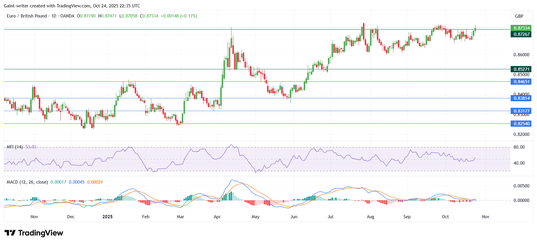 Weekly Market Outlook for AUDNZD, EURGBP, AUDCAD, NZDCHF and EURNZD (October 25 – October 31, 2025)
