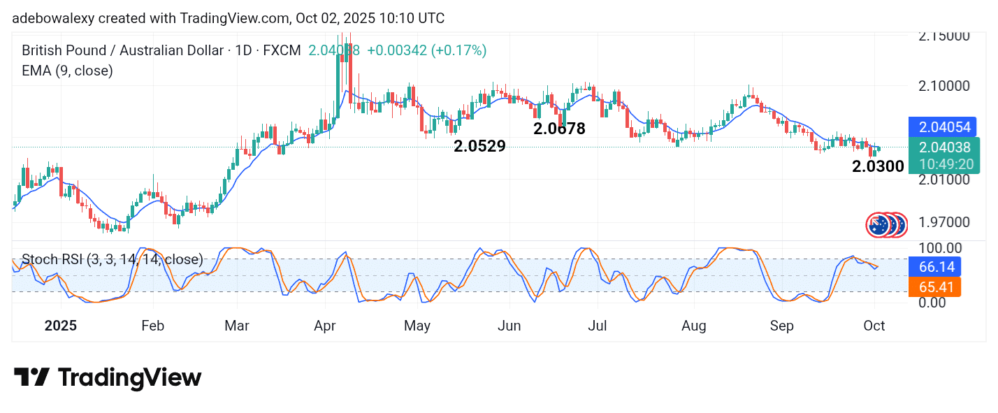 GBPAUD Deviates From Expected Steeper Falls