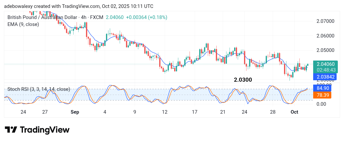 GBPAUD Deviates From Expected Steeper Falls