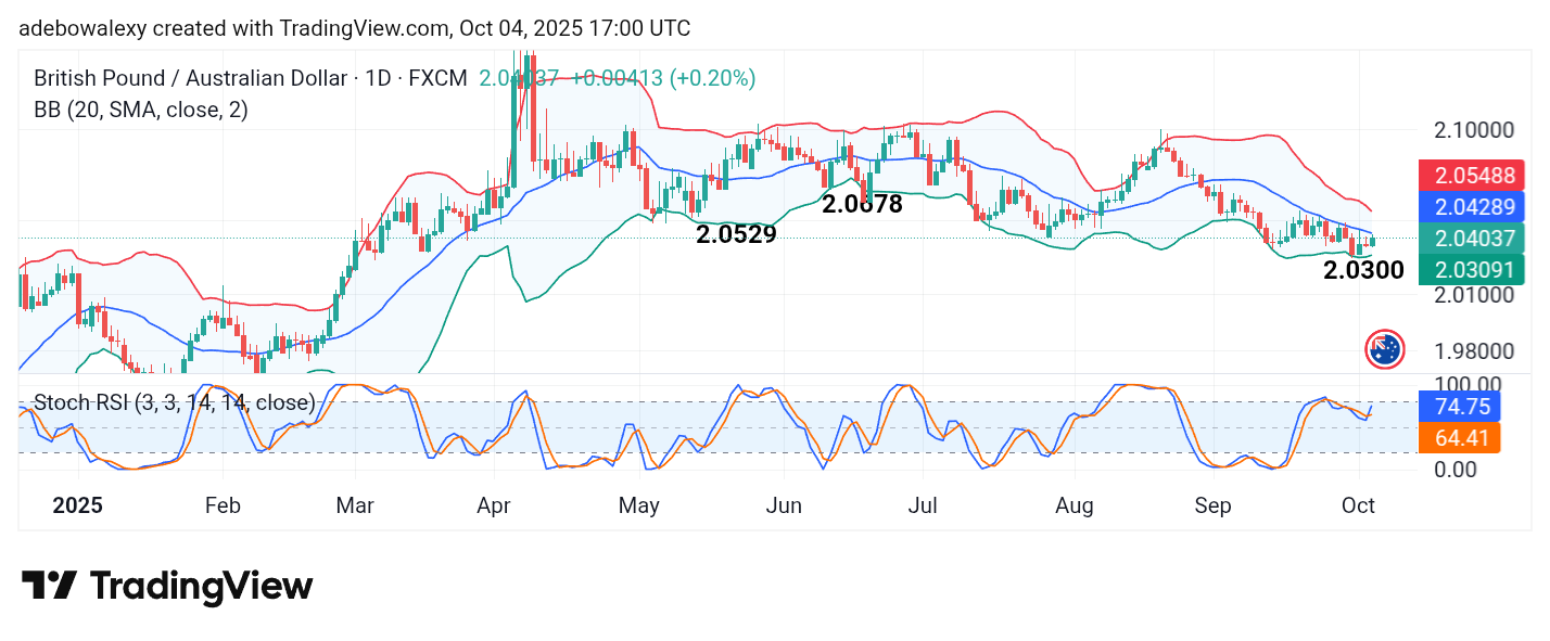GBPAUD Acquires Modest Traction