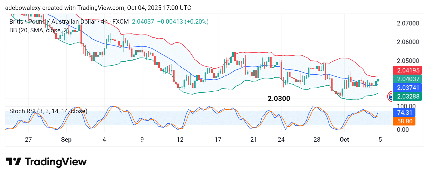 GBPAUD Acquires Modest Traction