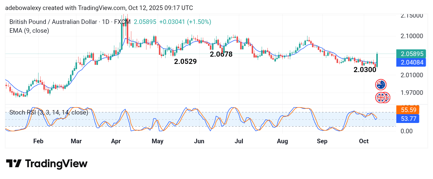GBPAUD Stages a Strong Upward Rebound