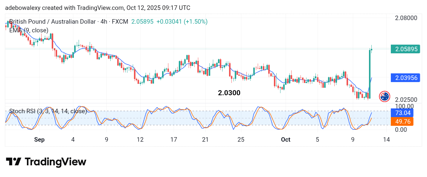 GBPAUD Stages a Strong Upward Rebound