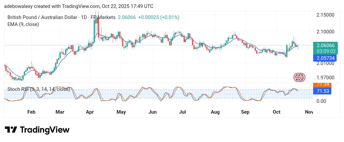 The GBPAUD market has managed to stay afloat above the 9-day Exponential Moving Average (EMA) line.