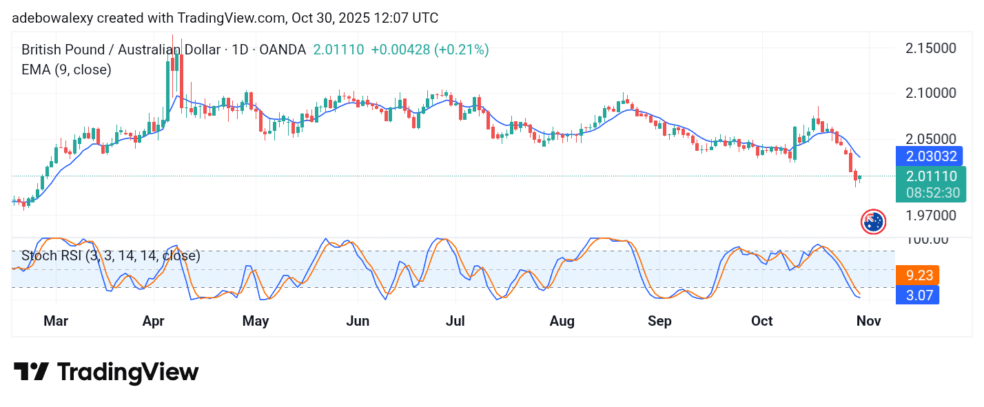 GBPAUD Gets Weighed Down by Upcoming RBA Interest Rate
