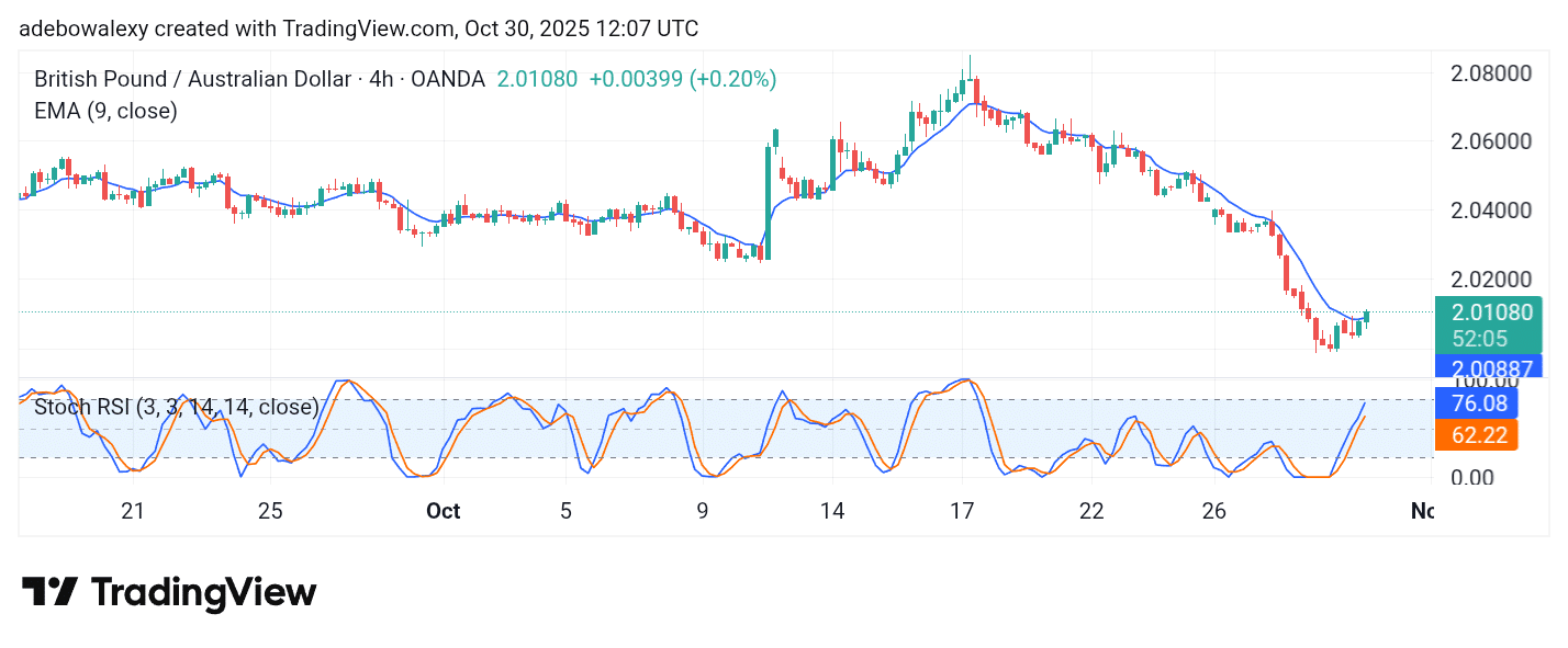 GBPAUD Gets Weighed Down by Upcoming RBA Interest Rate