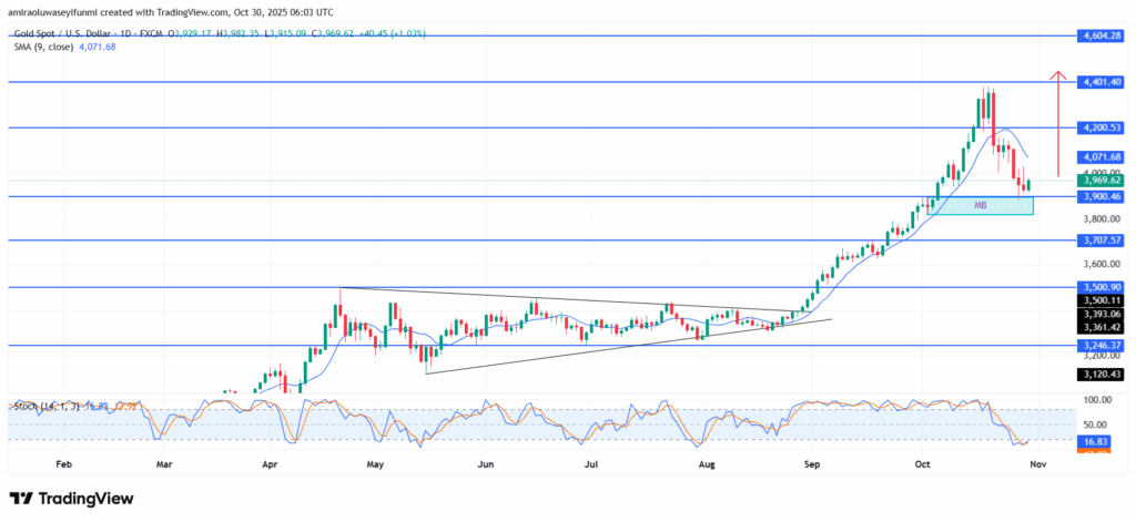 Gold (XAUUSD) Extends Upside Drive As Buyers Regain Traction