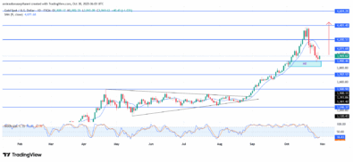 Gold (XAUUSD) Extends Upside Drive As Buyers Regain Traction