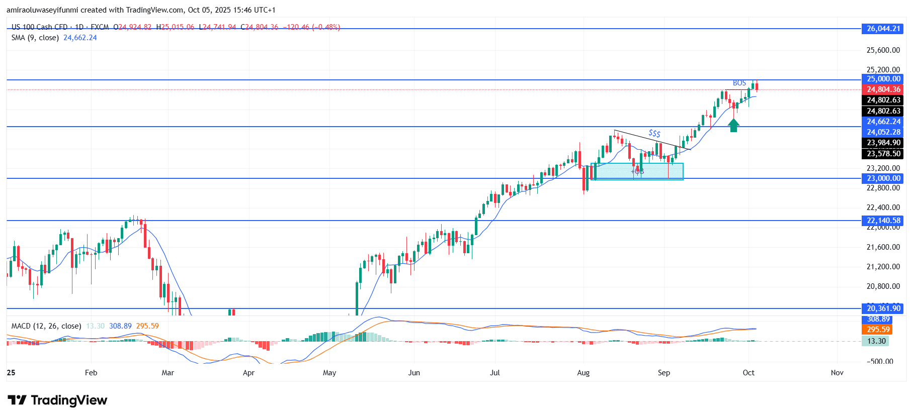 NAS100 Market Maintains Strong Upward Trajectory With Solid Technical Backing