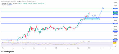 Gold (XAUUSD) Sustains Bullish Momentum With Higher Targets In Sight