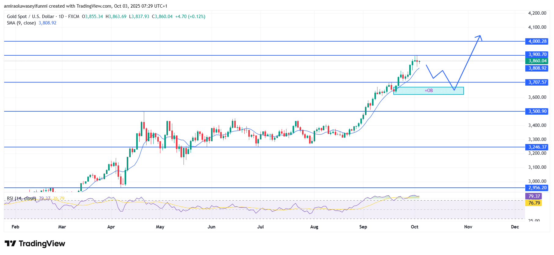 Gold (XAUUSD) Sustains Bullish Momentum With Higher Targets In Sight