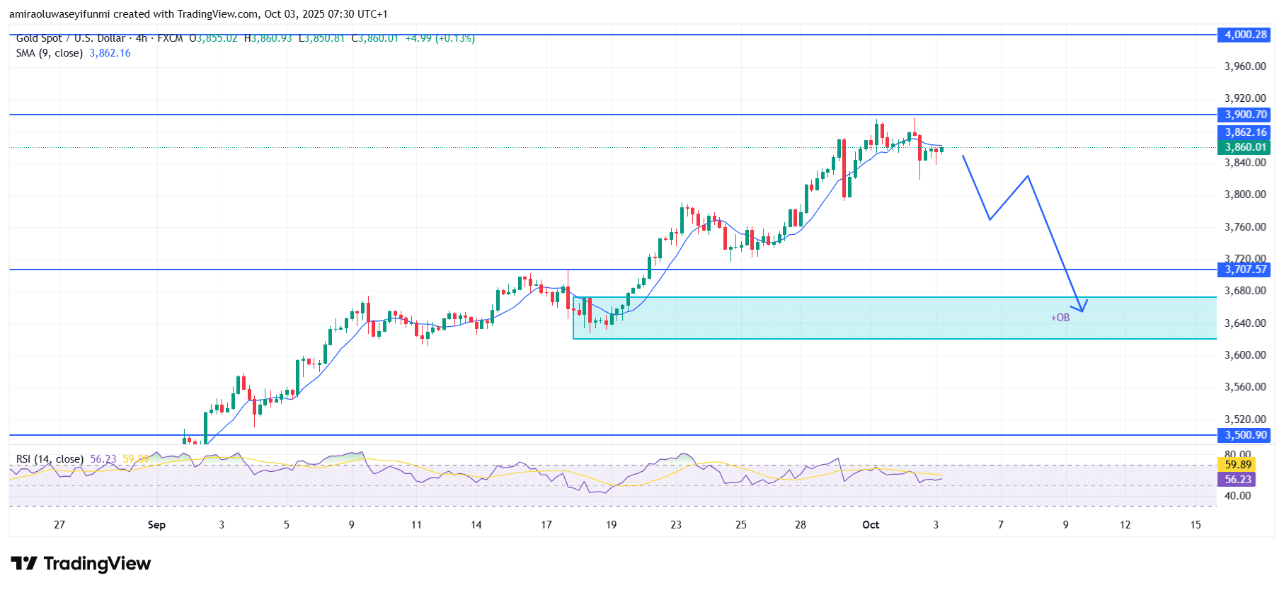 Gold (XAUUSD) Sustains Bullish Momentum With Higher Targets In Sight