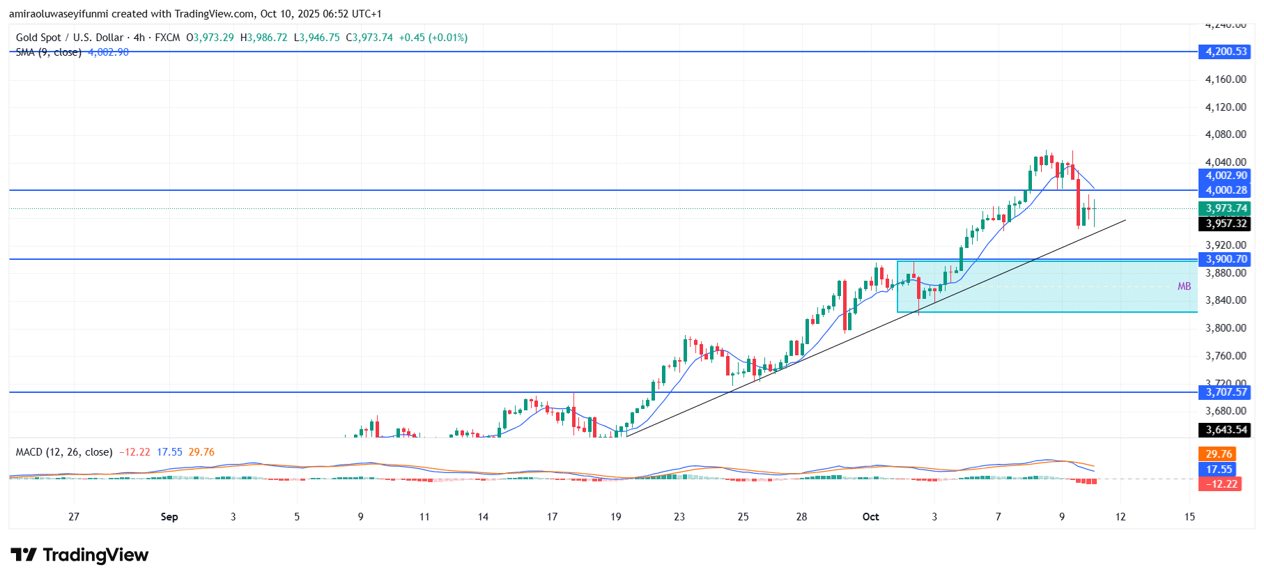 Gold (XAUUSD) Sustains Uptrend amid Strong Technical Confirmation and Momentum