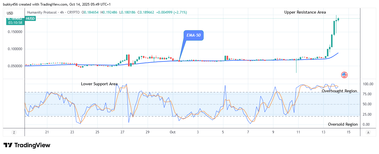 Humanity Protocol (HUSD) Price Remains Strong under Bullish Pressure