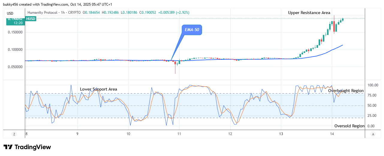Humanity Protocol (HUSD) Price Remains Strong under Bullish Pressure