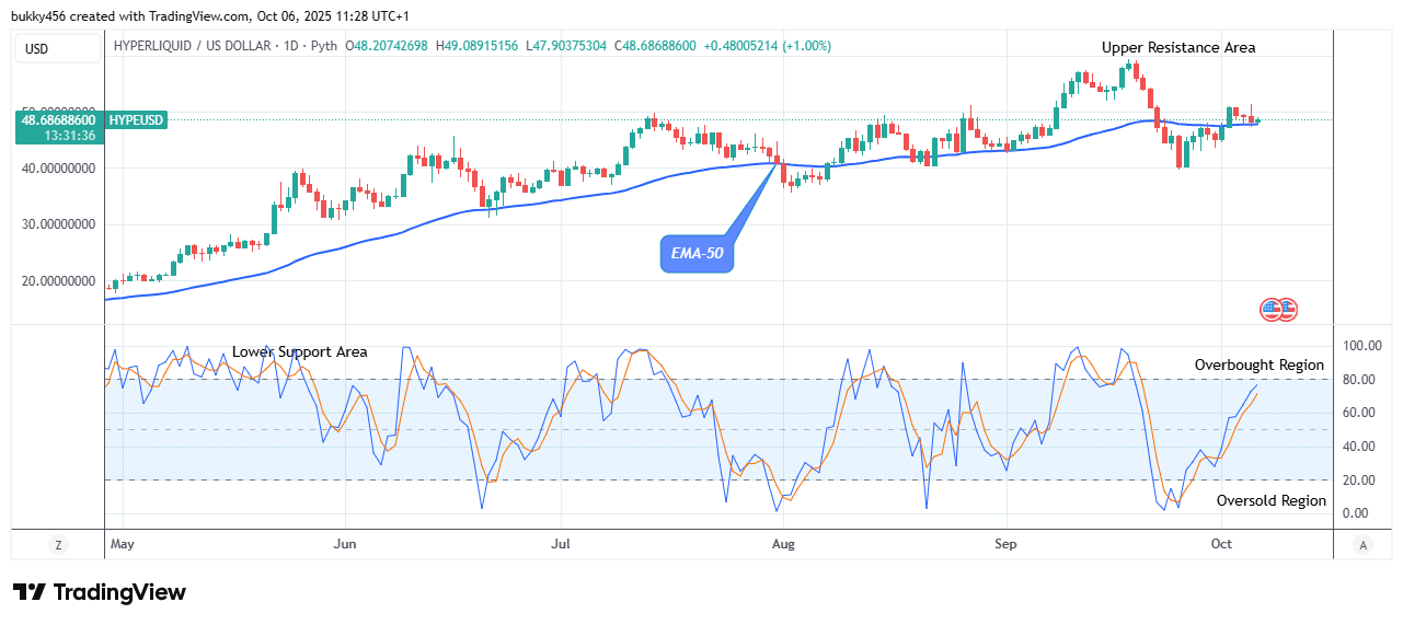 Hyperliquid (HYPEUSD) Price Keeps to Its Bullish Path