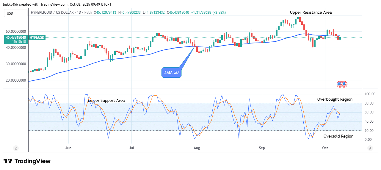 Hyperliquid (HYPEUSD) Price Set for an Upswing